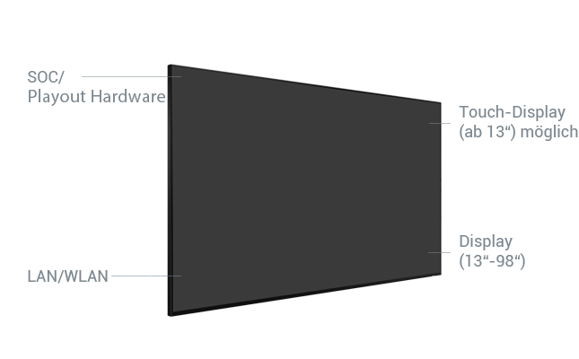 Ein Illustration einer Videowall mit verschieden Beschreibungen